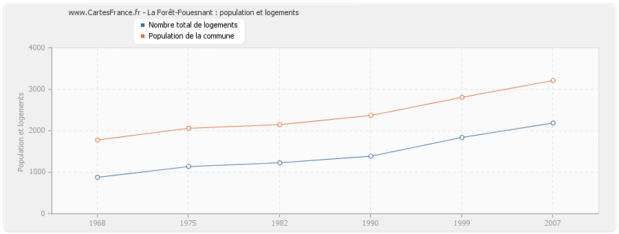 La Forêt-Fouesnant : population et logements